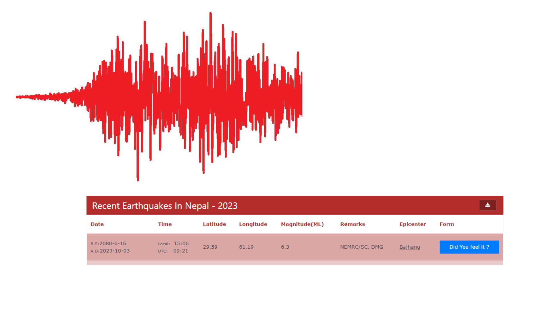 बझाङमा ६ दशमलव रेक्टरको भूकम्प